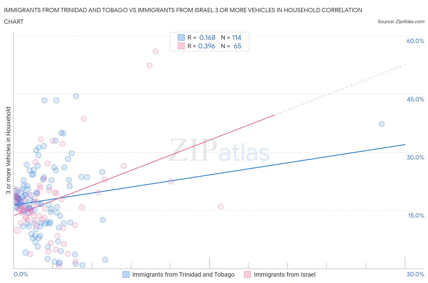 Immigrants from Trinidad and Tobago vs Immigrants from Israel 3 or more Vehicles in Household