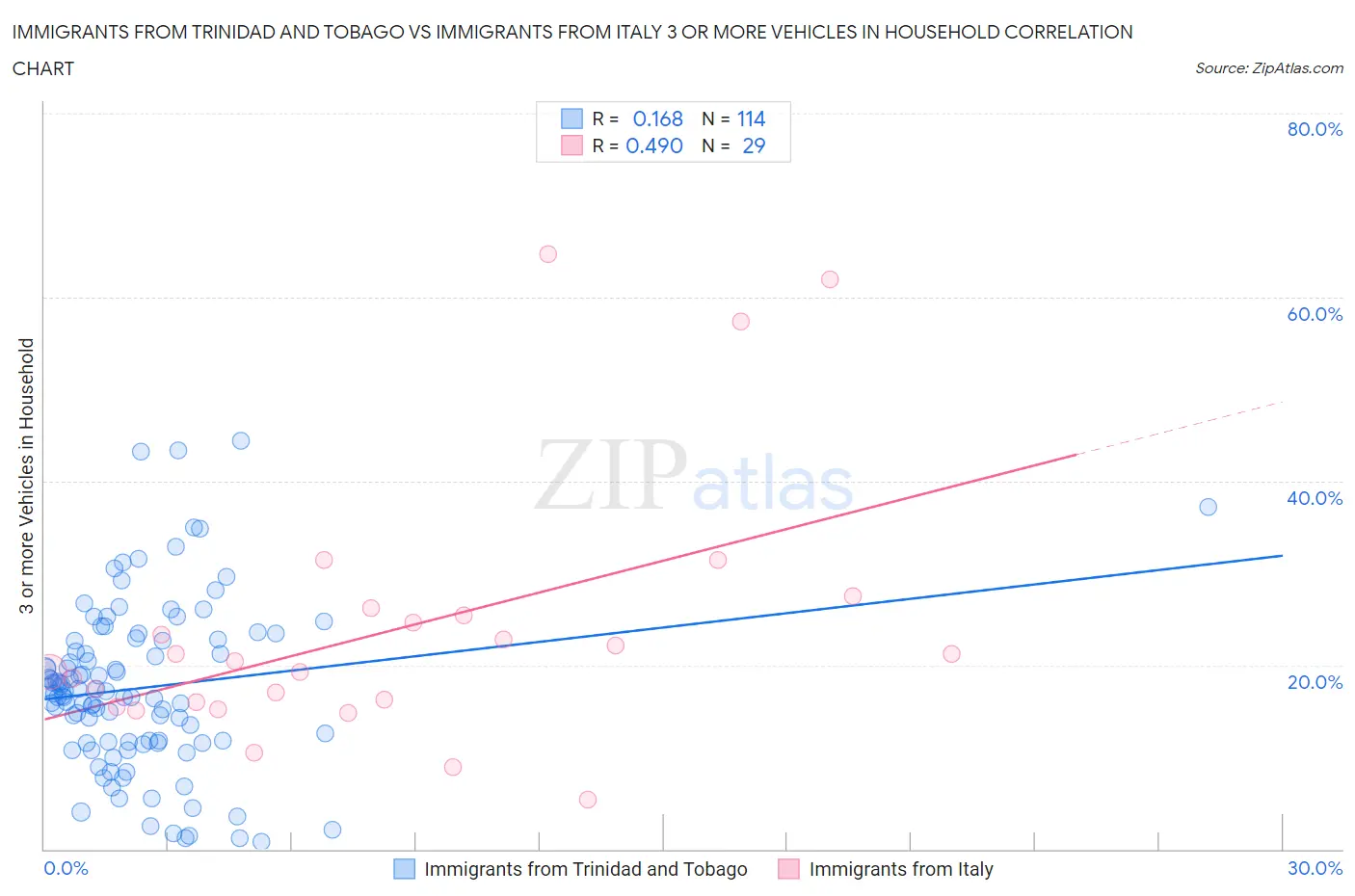Immigrants from Trinidad and Tobago vs Immigrants from Italy 3 or more Vehicles in Household