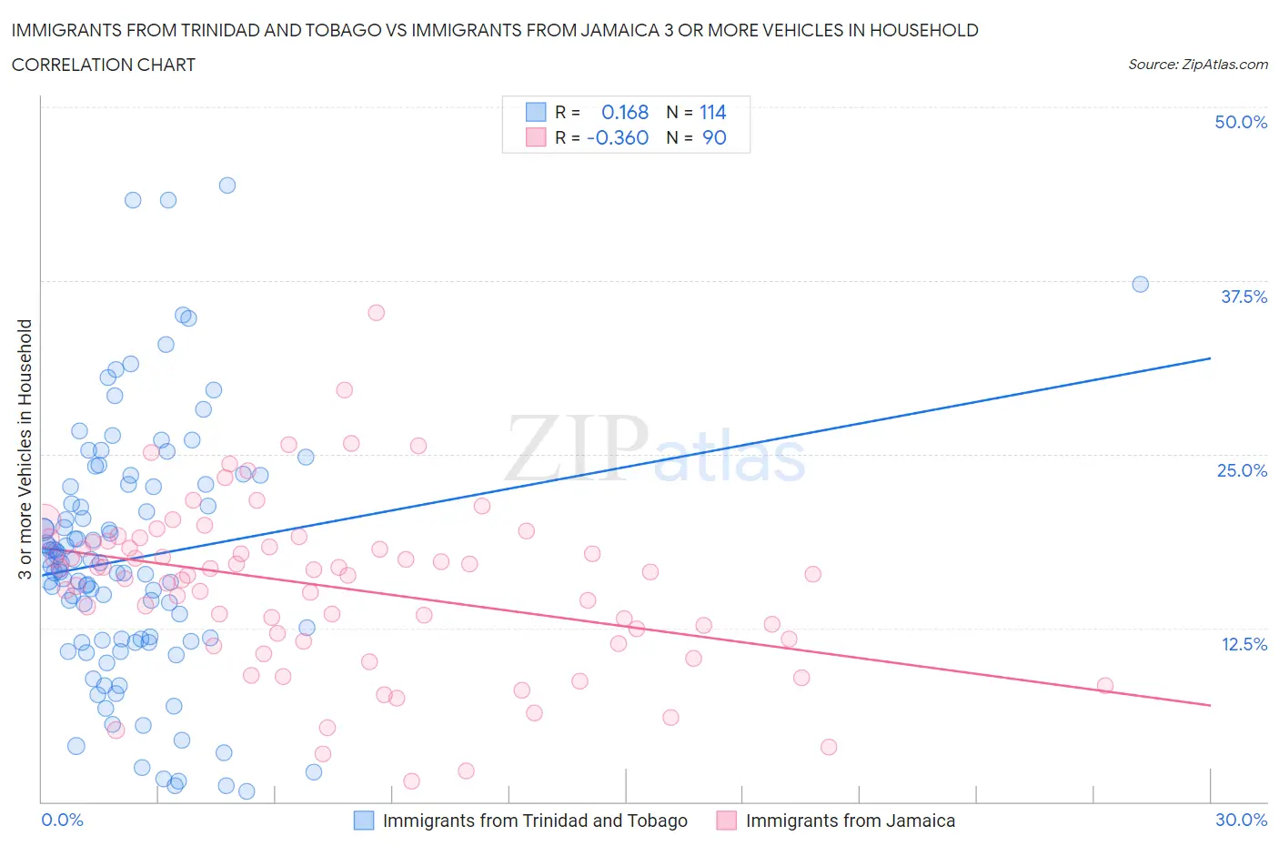 Immigrants from Trinidad and Tobago vs Immigrants from Jamaica 3 or more Vehicles in Household