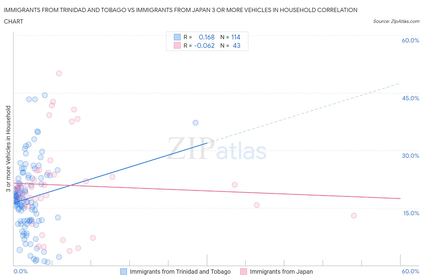 Immigrants from Trinidad and Tobago vs Immigrants from Japan 3 or more Vehicles in Household