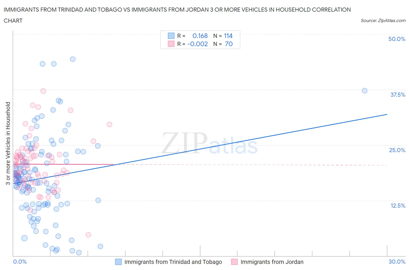 Immigrants from Trinidad and Tobago vs Immigrants from Jordan 3 or more Vehicles in Household