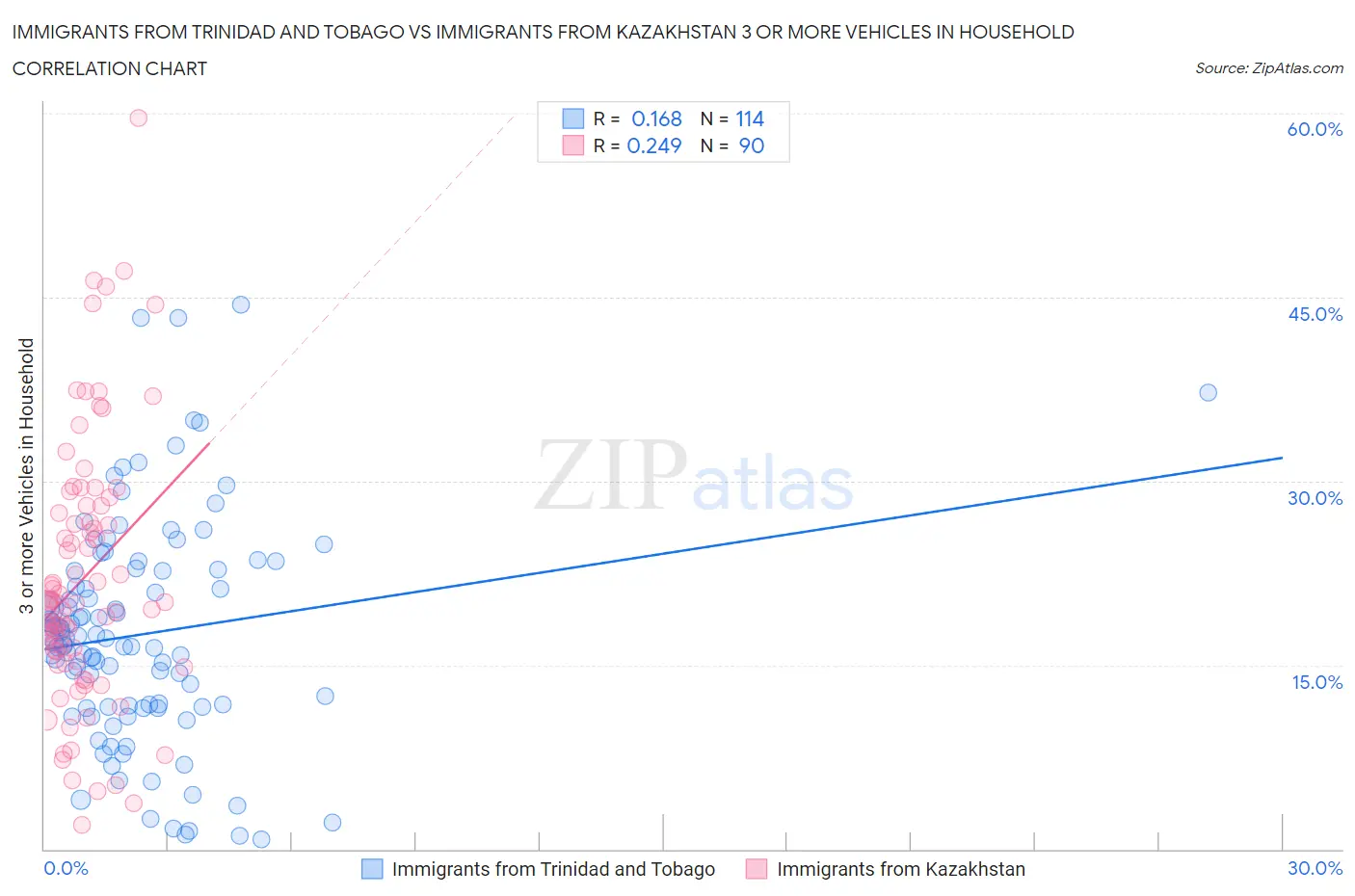 Immigrants from Trinidad and Tobago vs Immigrants from Kazakhstan 3 or more Vehicles in Household