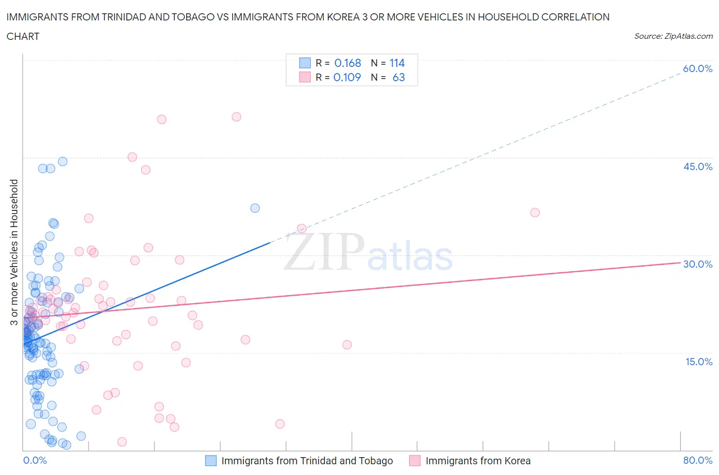 Immigrants from Trinidad and Tobago vs Immigrants from Korea 3 or more Vehicles in Household