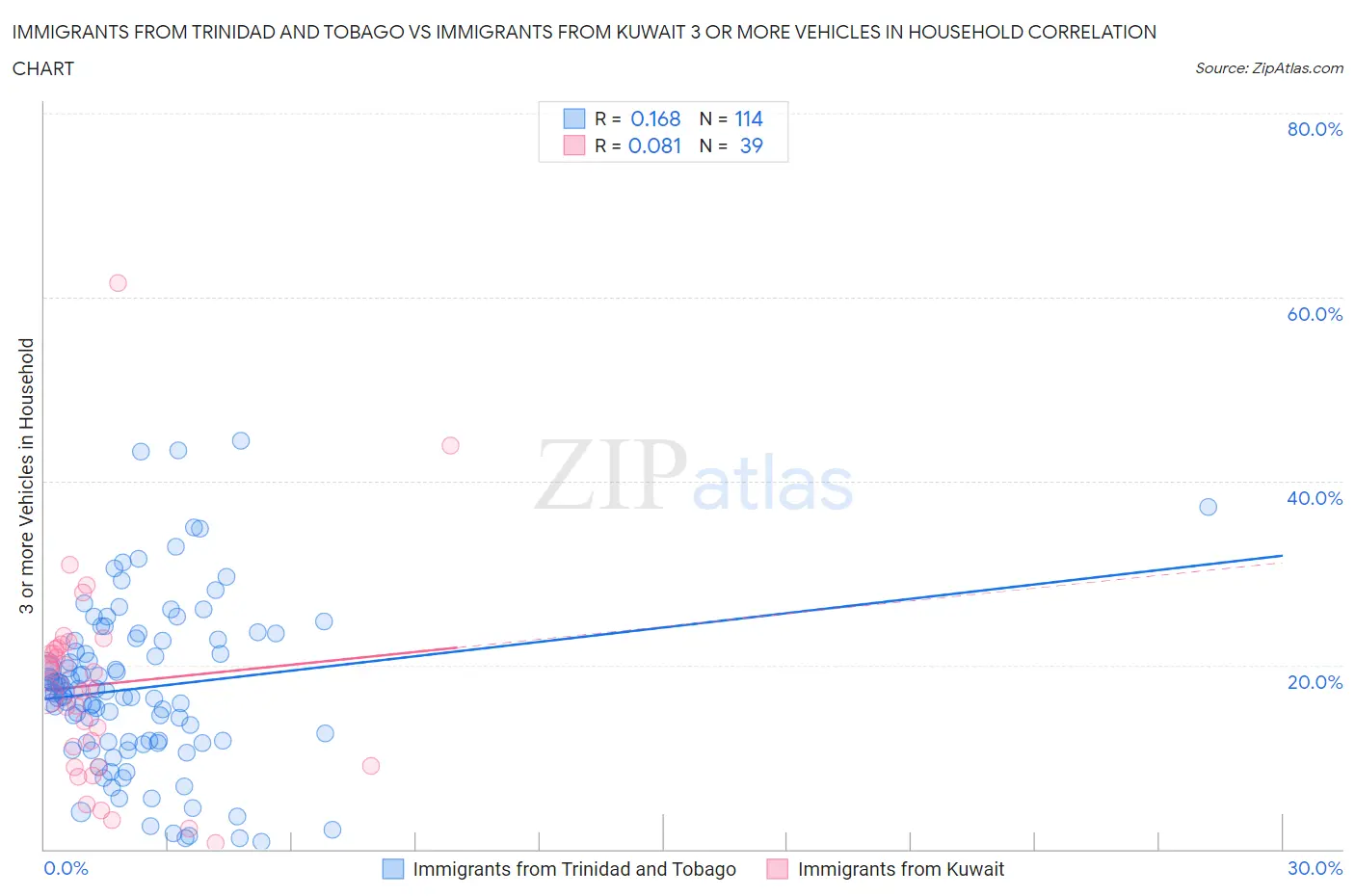 Immigrants from Trinidad and Tobago vs Immigrants from Kuwait 3 or more Vehicles in Household