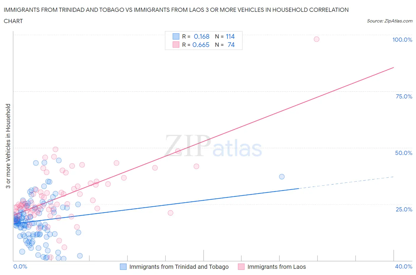 Immigrants from Trinidad and Tobago vs Immigrants from Laos 3 or more Vehicles in Household