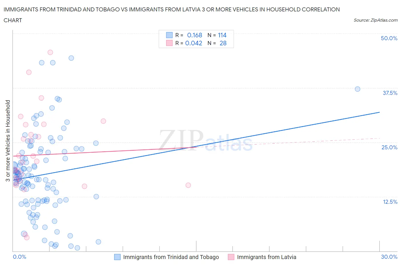 Immigrants from Trinidad and Tobago vs Immigrants from Latvia 3 or more Vehicles in Household