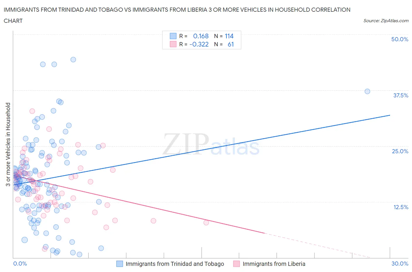 Immigrants from Trinidad and Tobago vs Immigrants from Liberia 3 or more Vehicles in Household
