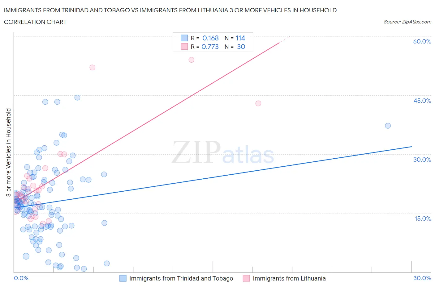 Immigrants from Trinidad and Tobago vs Immigrants from Lithuania 3 or more Vehicles in Household