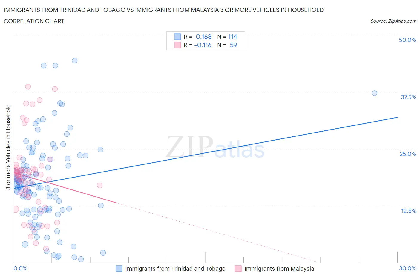 Immigrants from Trinidad and Tobago vs Immigrants from Malaysia 3 or more Vehicles in Household