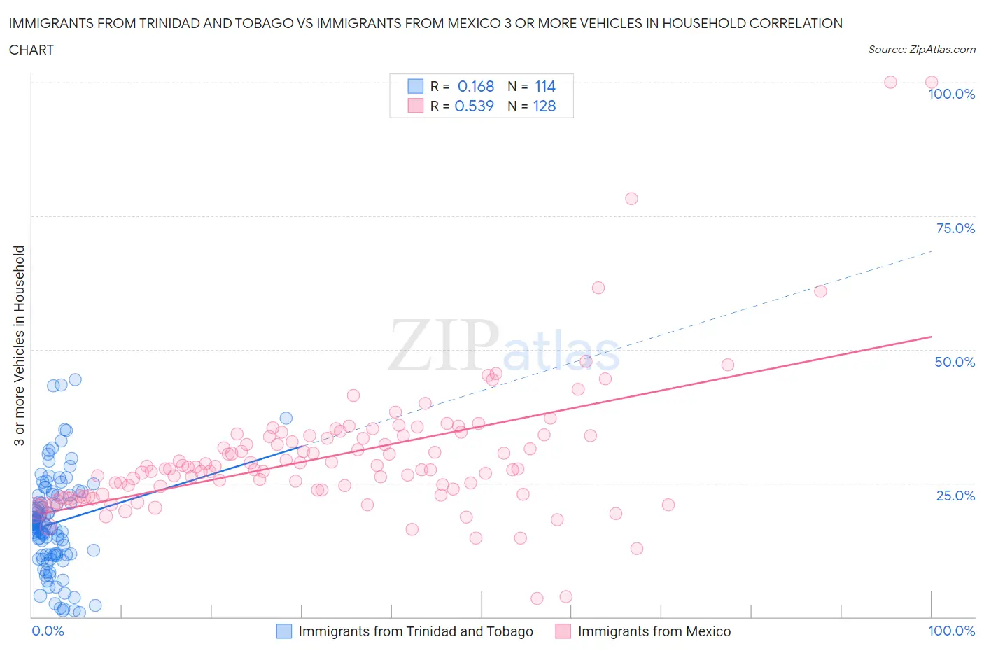 Immigrants from Trinidad and Tobago vs Immigrants from Mexico 3 or more Vehicles in Household