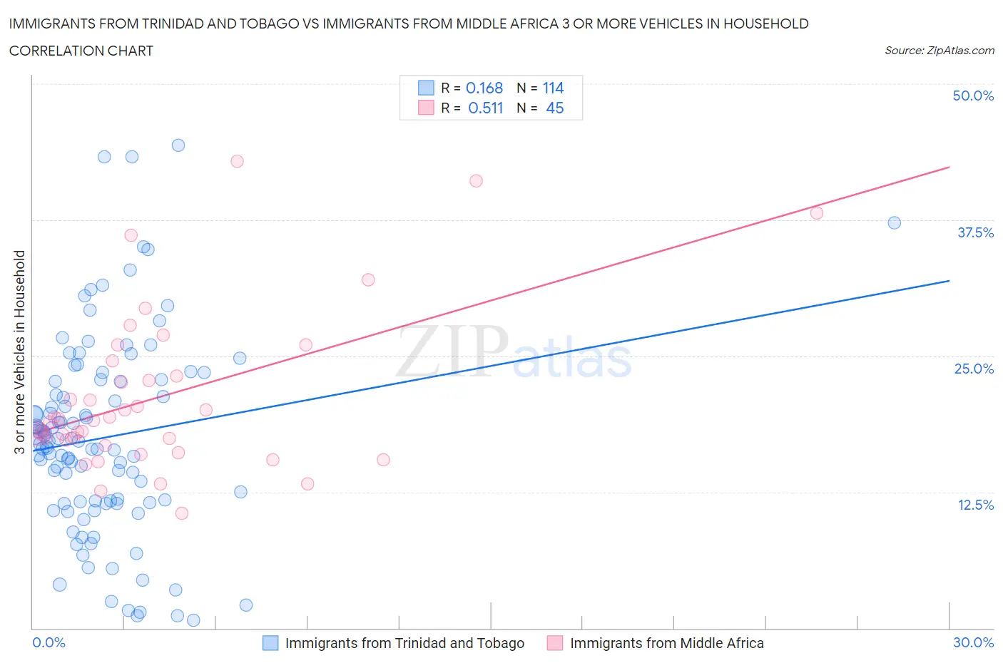 Immigrants from Trinidad and Tobago vs Immigrants from Middle Africa 3 or more Vehicles in Household