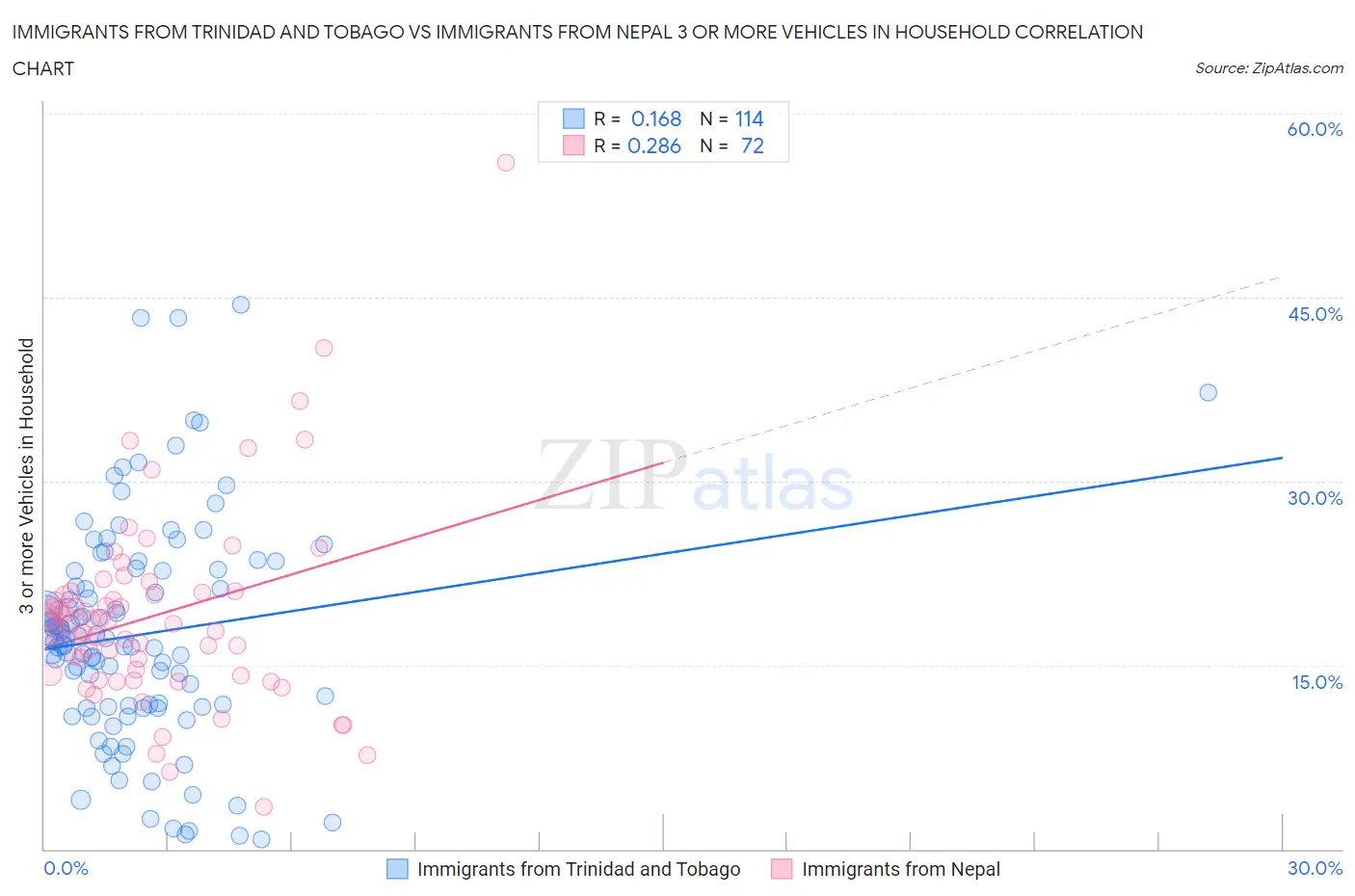 Immigrants from Trinidad and Tobago vs Immigrants from Nepal 3 or more Vehicles in Household