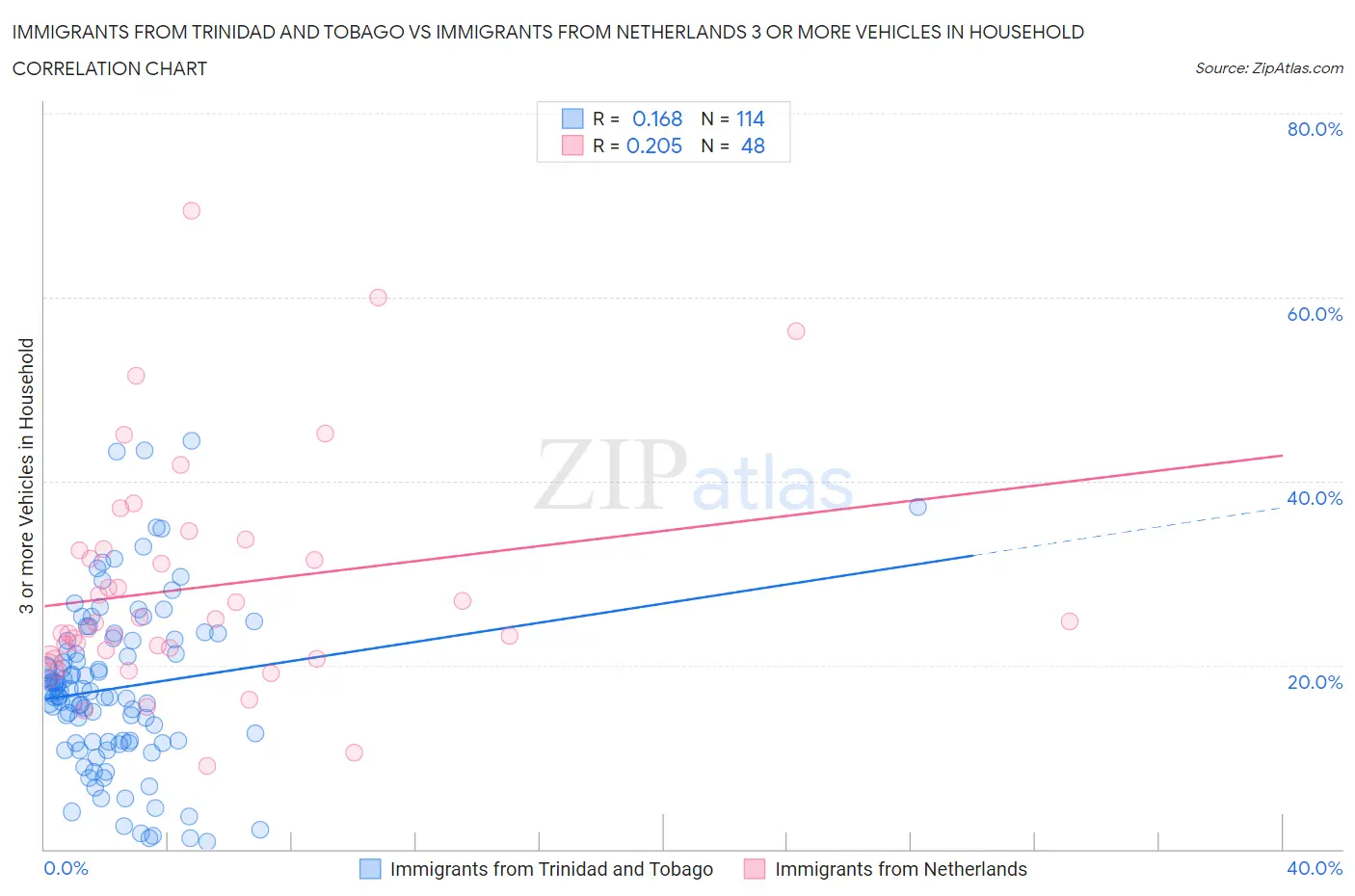 Immigrants from Trinidad and Tobago vs Immigrants from Netherlands 3 or more Vehicles in Household