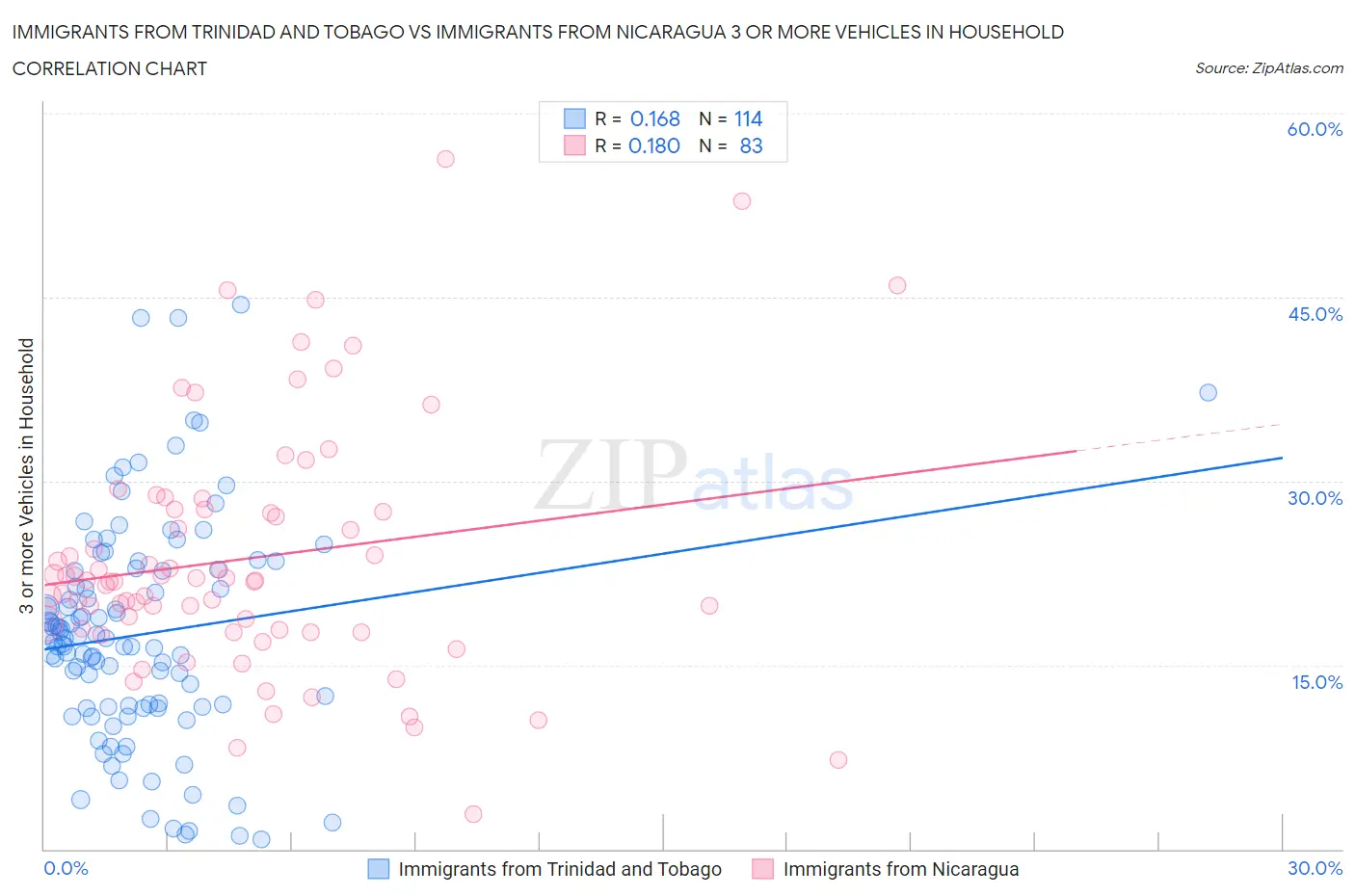 Immigrants from Trinidad and Tobago vs Immigrants from Nicaragua 3 or more Vehicles in Household