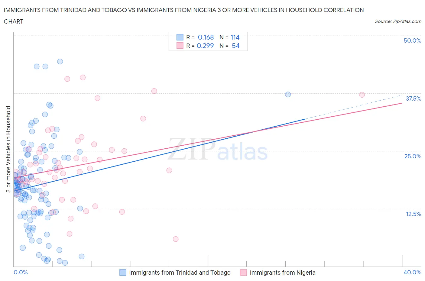 Immigrants from Trinidad and Tobago vs Immigrants from Nigeria 3 or more Vehicles in Household