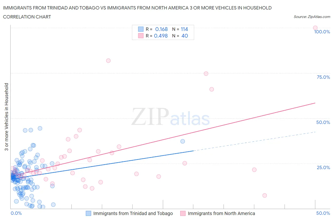 Immigrants from Trinidad and Tobago vs Immigrants from North America 3 or more Vehicles in Household