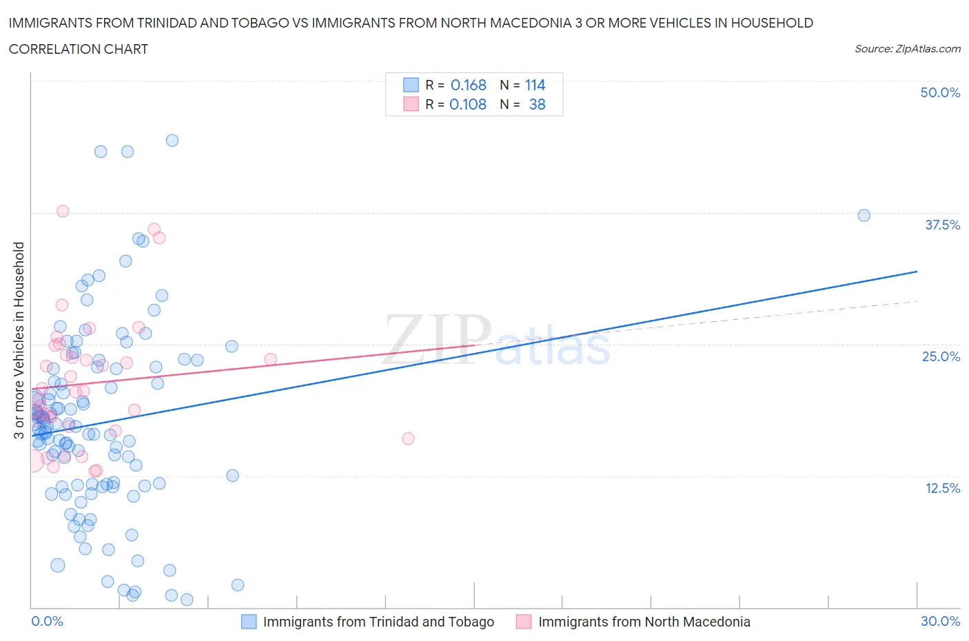 Immigrants from Trinidad and Tobago vs Immigrants from North Macedonia 3 or more Vehicles in Household