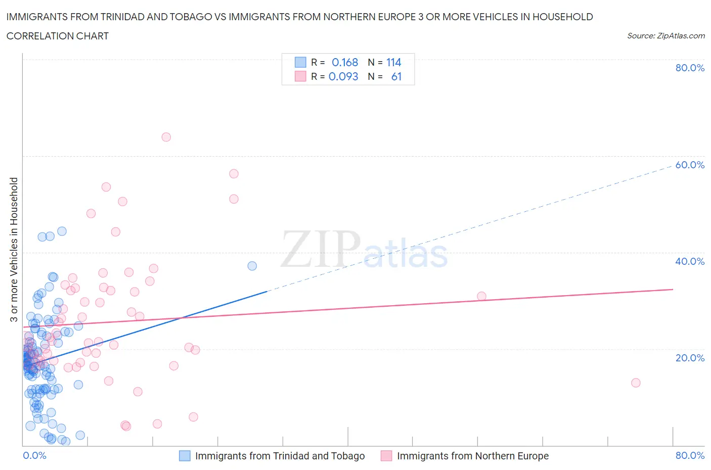 Immigrants from Trinidad and Tobago vs Immigrants from Northern Europe 3 or more Vehicles in Household