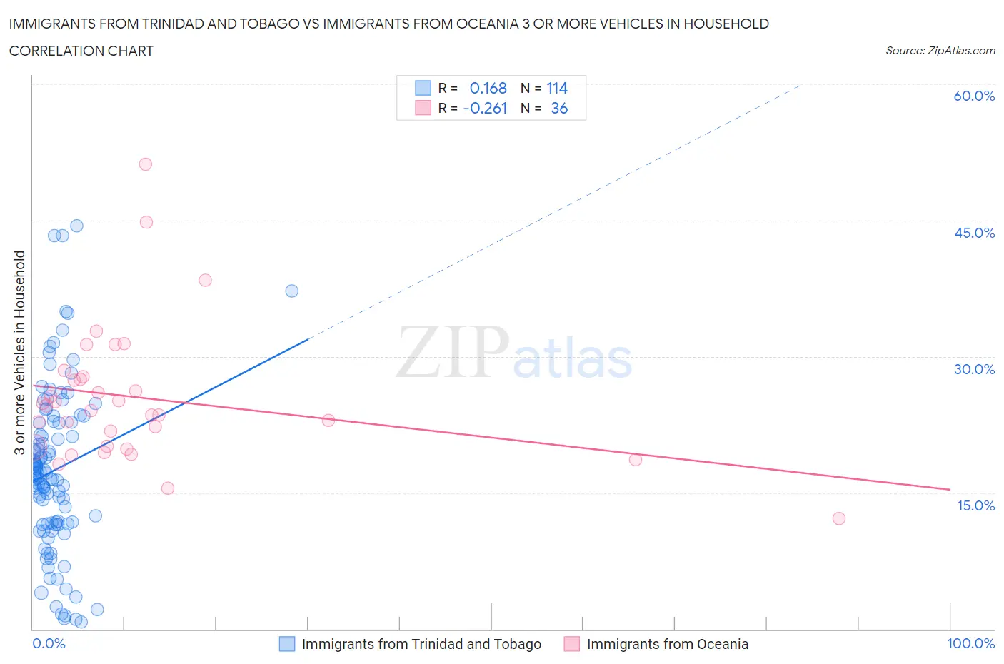 Immigrants from Trinidad and Tobago vs Immigrants from Oceania 3 or more Vehicles in Household