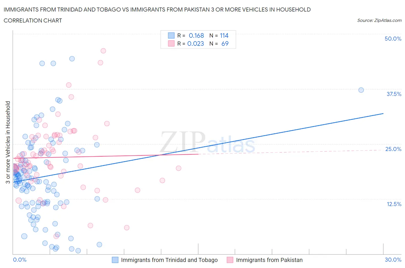 Immigrants from Trinidad and Tobago vs Immigrants from Pakistan 3 or more Vehicles in Household