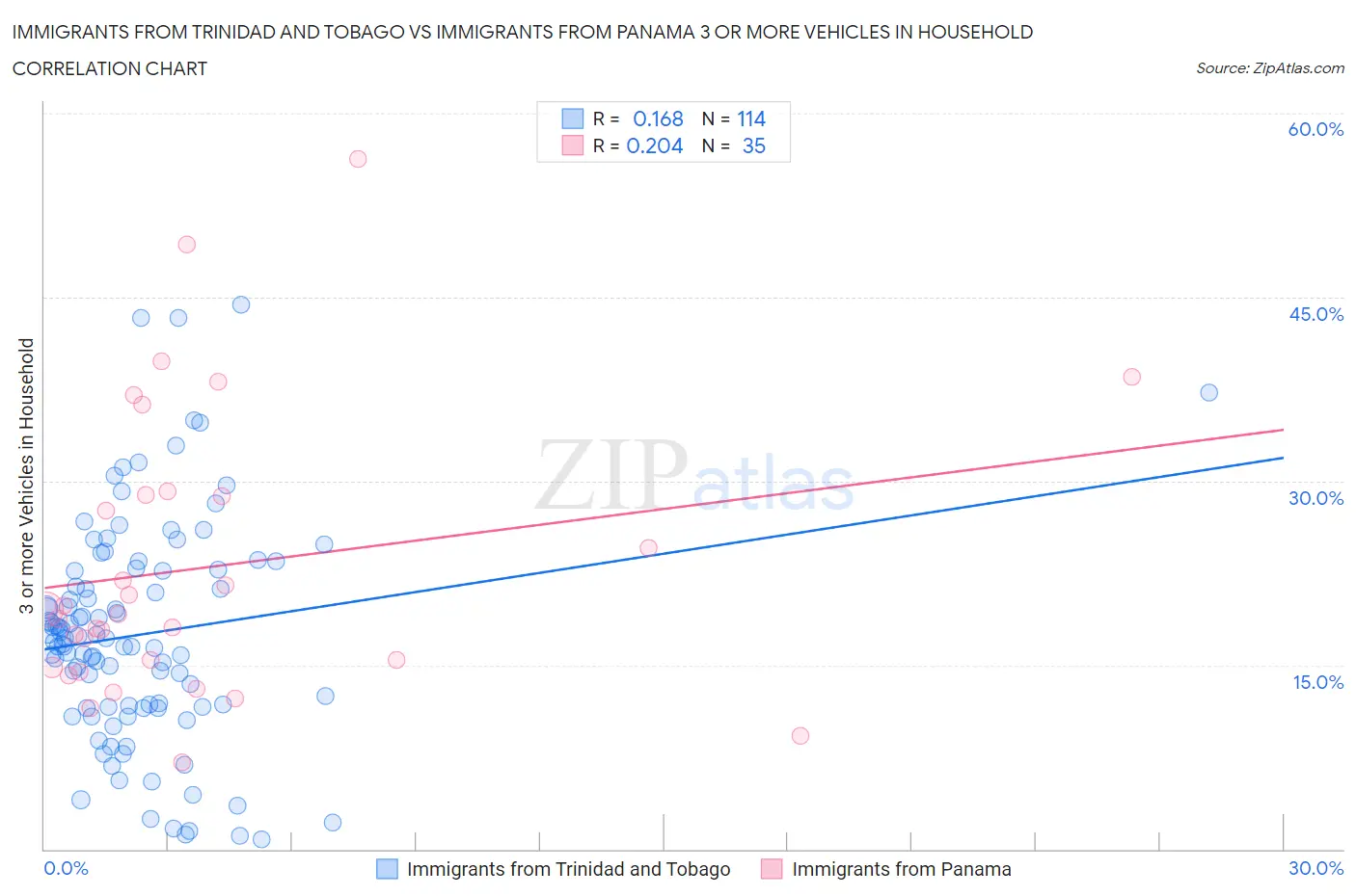 Immigrants from Trinidad and Tobago vs Immigrants from Panama 3 or more Vehicles in Household