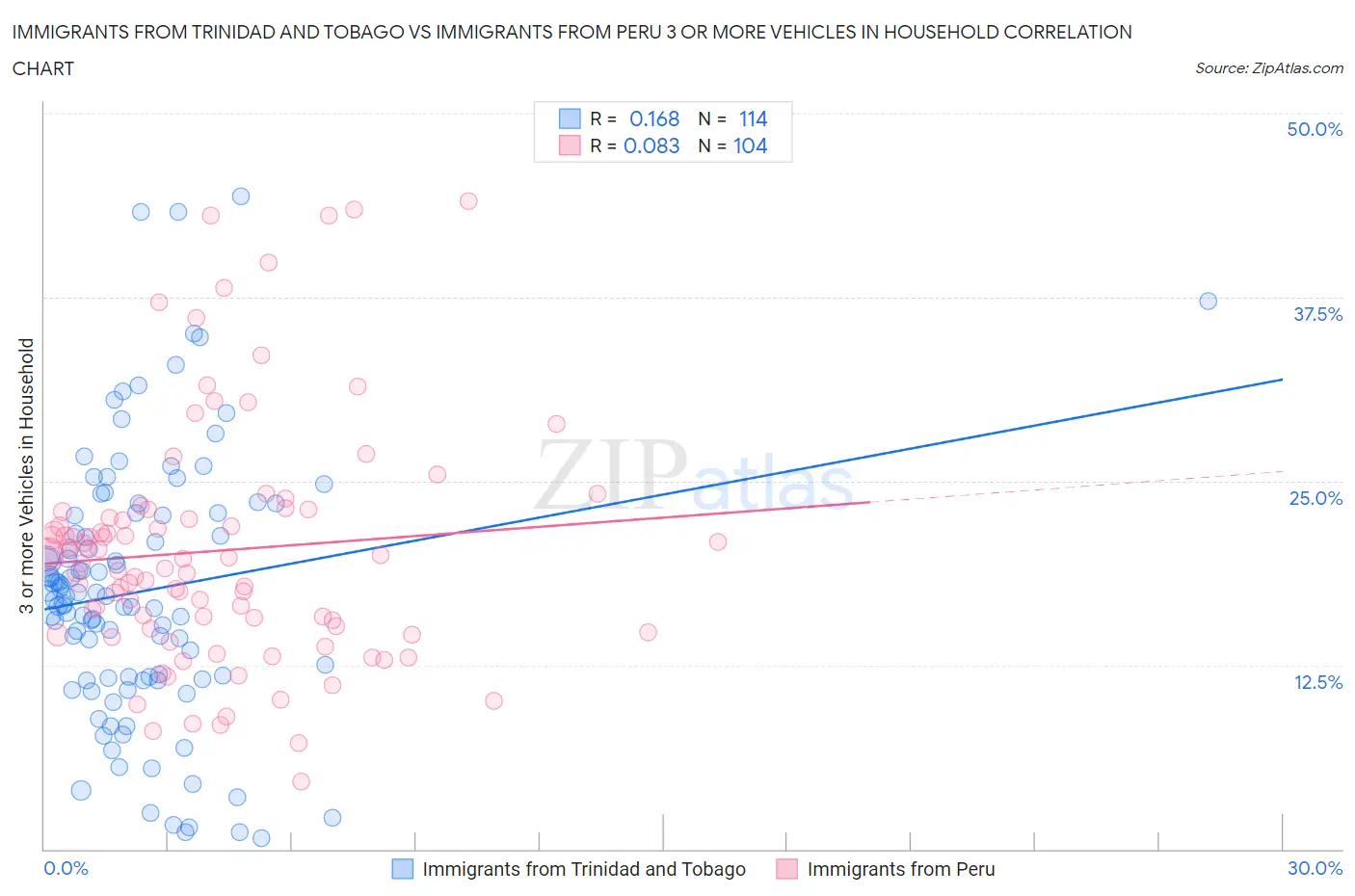 Immigrants from Trinidad and Tobago vs Immigrants from Peru 3 or more Vehicles in Household
