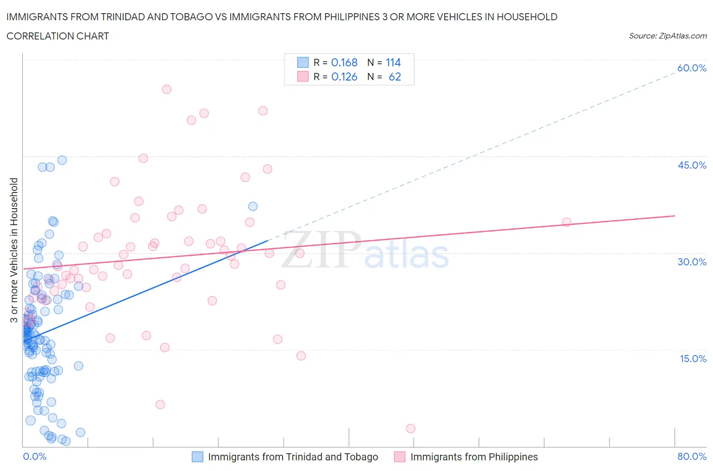 Immigrants from Trinidad and Tobago vs Immigrants from Philippines 3 or more Vehicles in Household