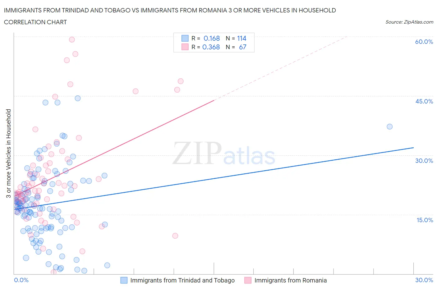 Immigrants from Trinidad and Tobago vs Immigrants from Romania 3 or more Vehicles in Household
