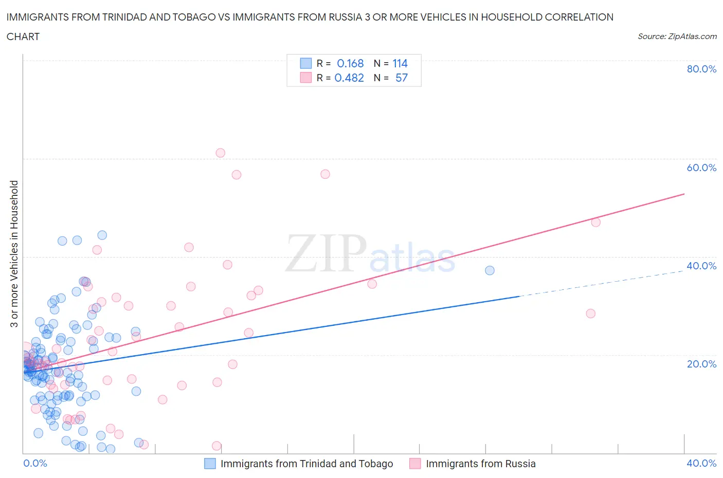 Immigrants from Trinidad and Tobago vs Immigrants from Russia 3 or more Vehicles in Household