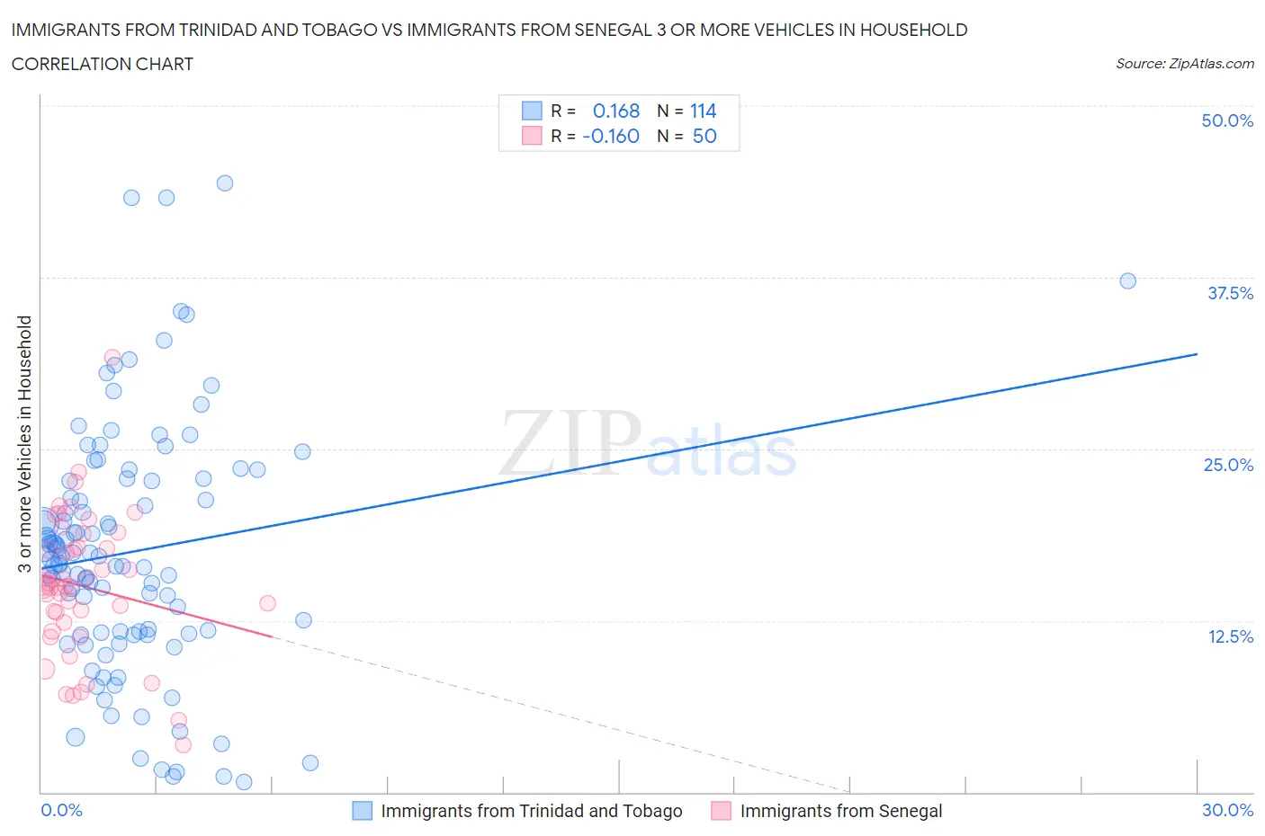 Immigrants from Trinidad and Tobago vs Immigrants from Senegal 3 or more Vehicles in Household