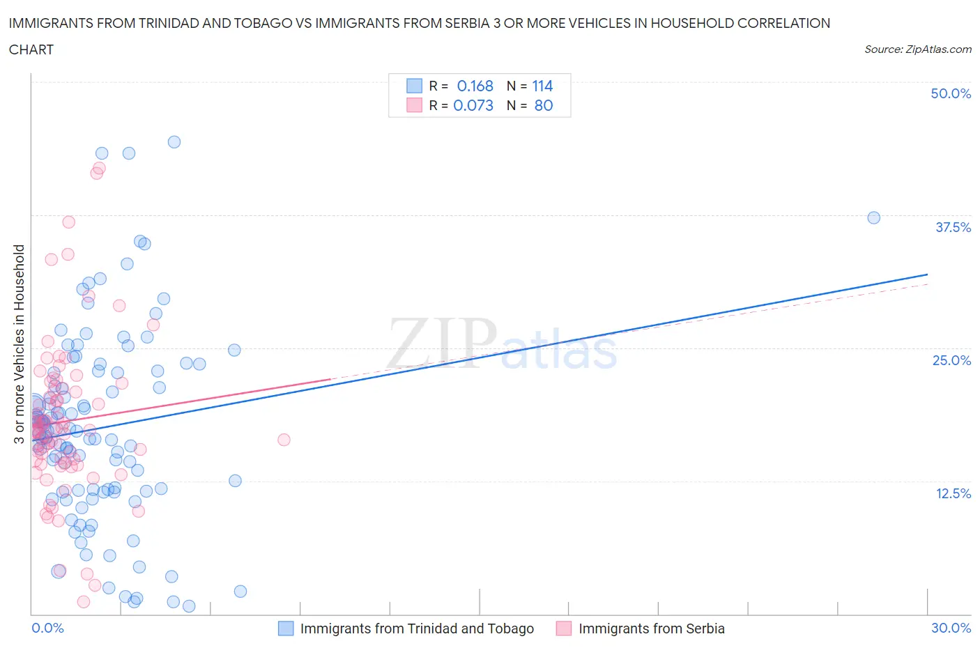 Immigrants from Trinidad and Tobago vs Immigrants from Serbia 3 or more Vehicles in Household