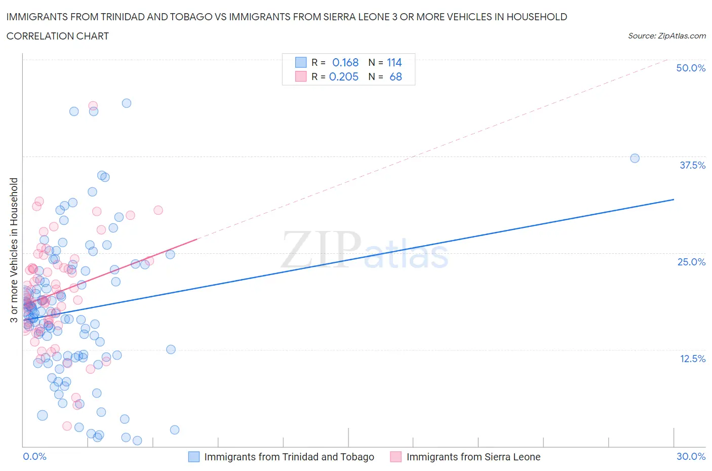 Immigrants from Trinidad and Tobago vs Immigrants from Sierra Leone 3 or more Vehicles in Household