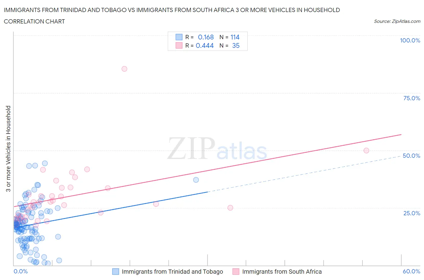 Immigrants from Trinidad and Tobago vs Immigrants from South Africa 3 or more Vehicles in Household