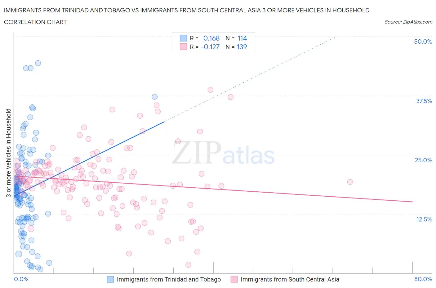 Immigrants from Trinidad and Tobago vs Immigrants from South Central Asia 3 or more Vehicles in Household