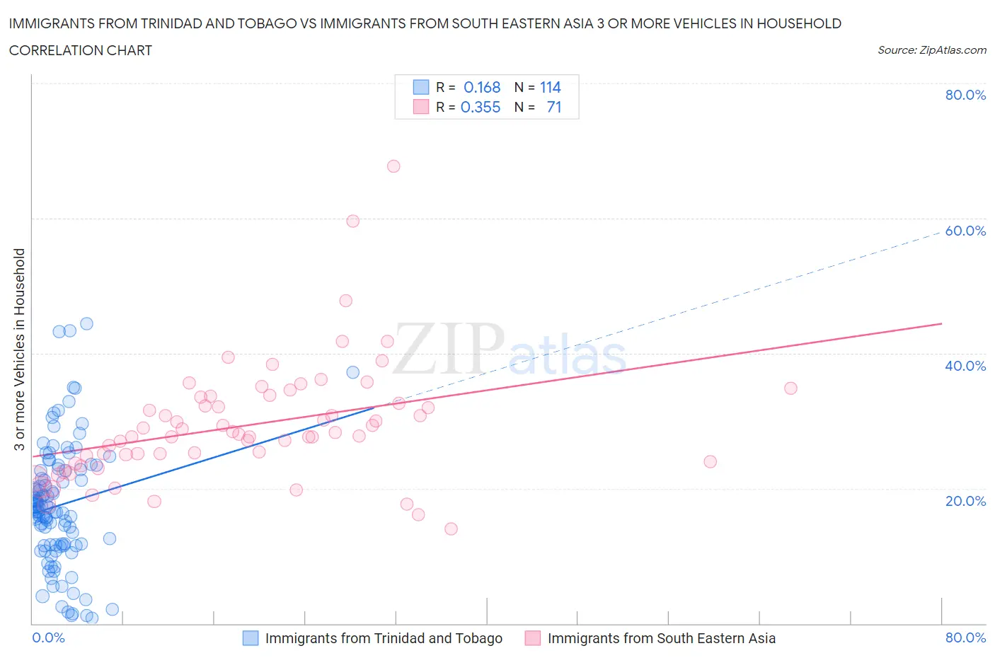 Immigrants from Trinidad and Tobago vs Immigrants from South Eastern Asia 3 or more Vehicles in Household