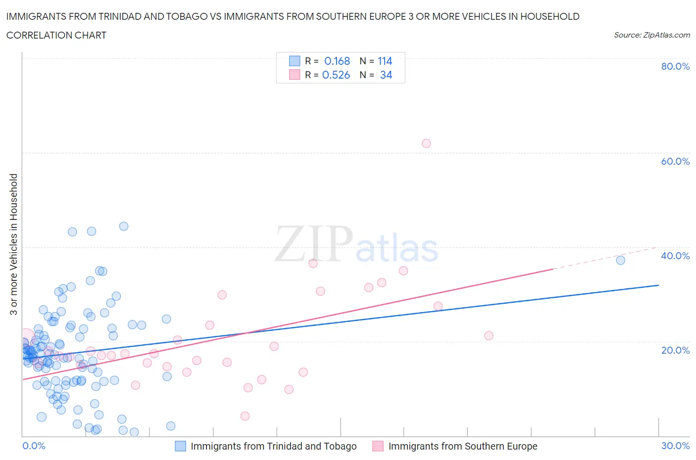 Immigrants from Trinidad and Tobago vs Immigrants from Southern Europe 3 or more Vehicles in Household