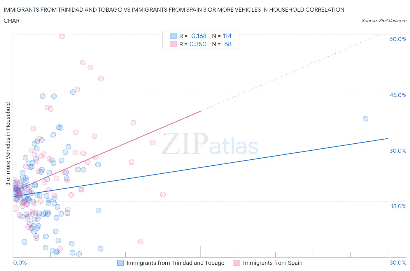 Immigrants from Trinidad and Tobago vs Immigrants from Spain 3 or more Vehicles in Household