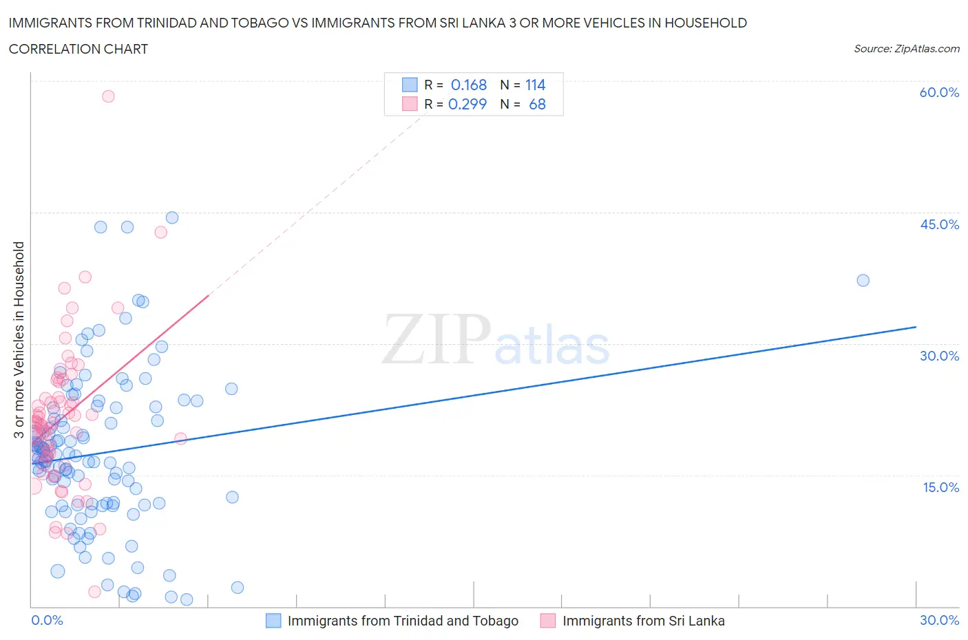 Immigrants from Trinidad and Tobago vs Immigrants from Sri Lanka 3 or more Vehicles in Household