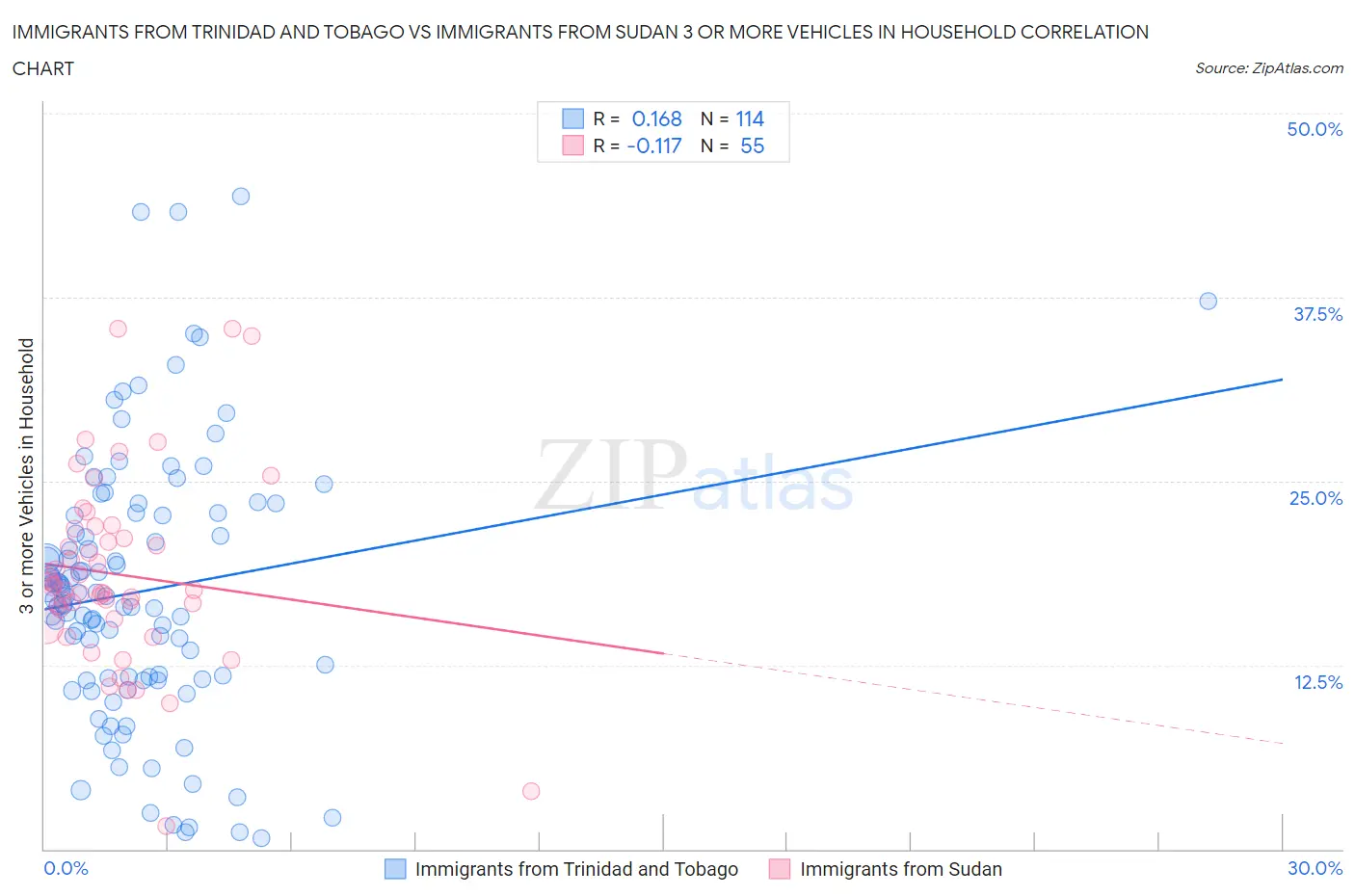 Immigrants from Trinidad and Tobago vs Immigrants from Sudan 3 or more Vehicles in Household