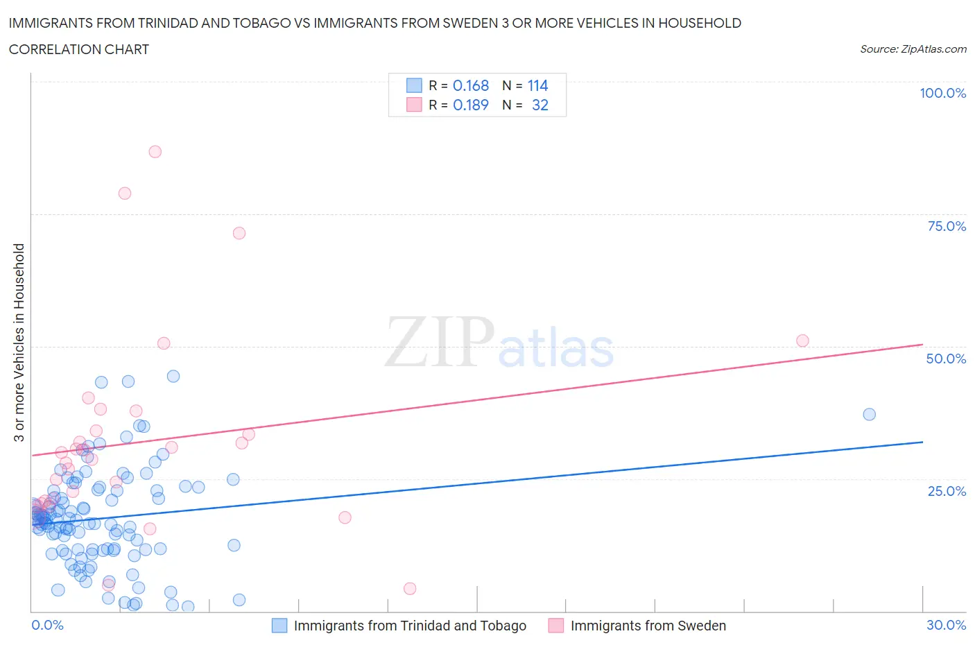 Immigrants from Trinidad and Tobago vs Immigrants from Sweden 3 or more Vehicles in Household