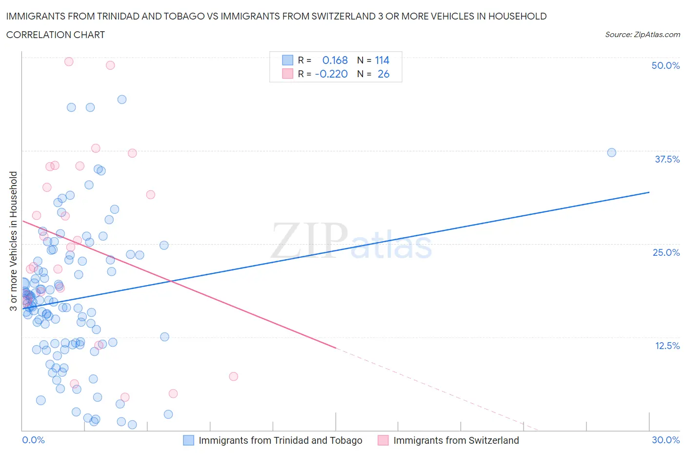 Immigrants from Trinidad and Tobago vs Immigrants from Switzerland 3 or more Vehicles in Household