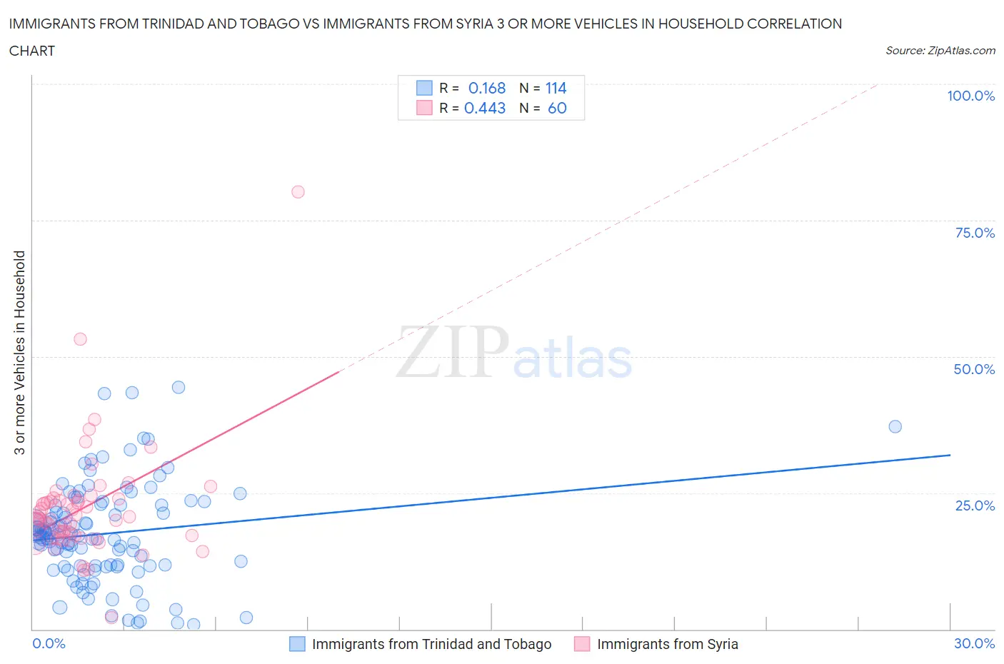 Immigrants from Trinidad and Tobago vs Immigrants from Syria 3 or more Vehicles in Household
