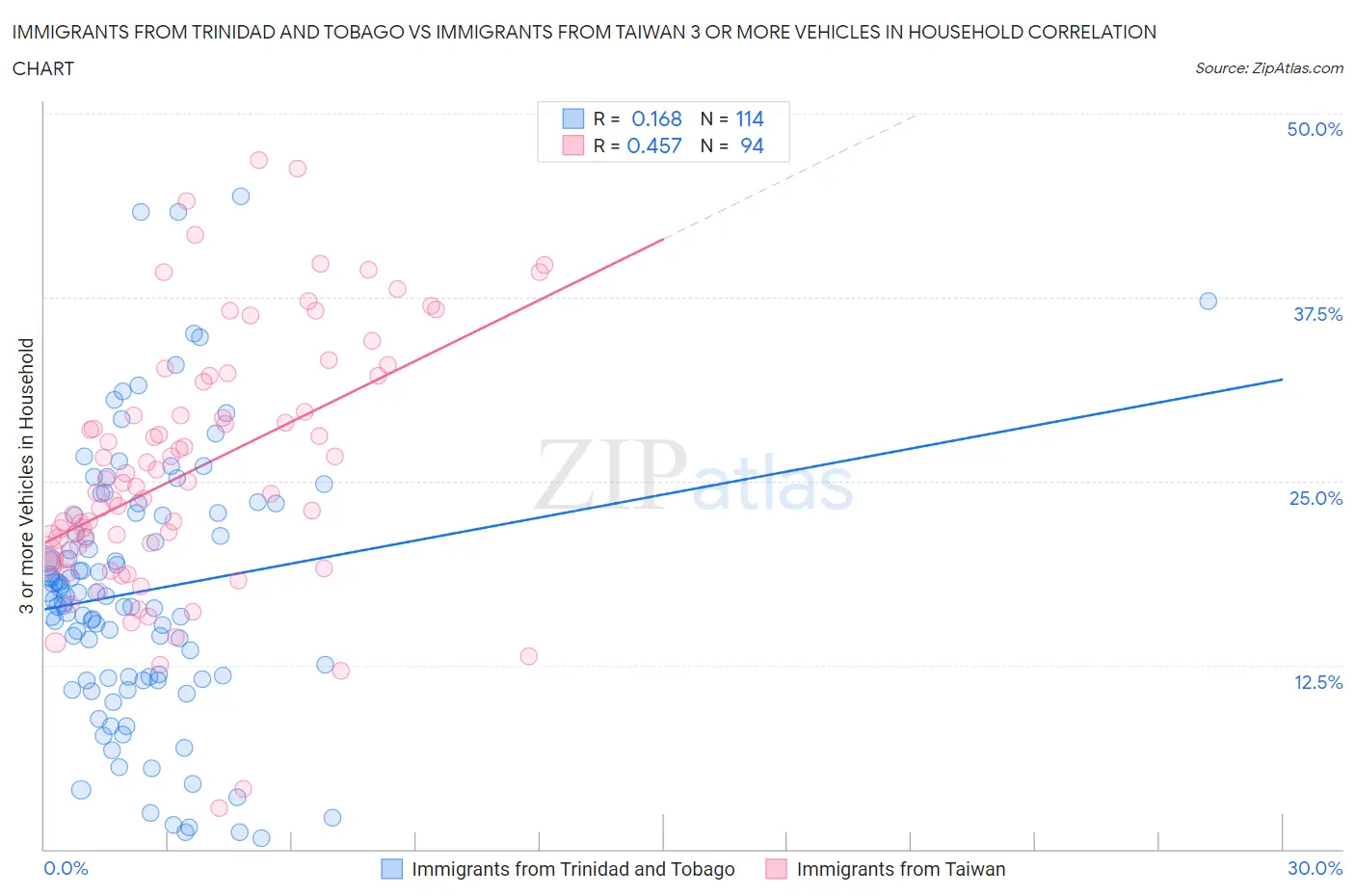Immigrants from Trinidad and Tobago vs Immigrants from Taiwan 3 or more Vehicles in Household