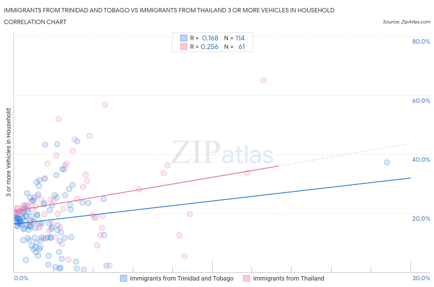 Immigrants from Trinidad and Tobago vs Immigrants from Thailand 3 or more Vehicles in Household