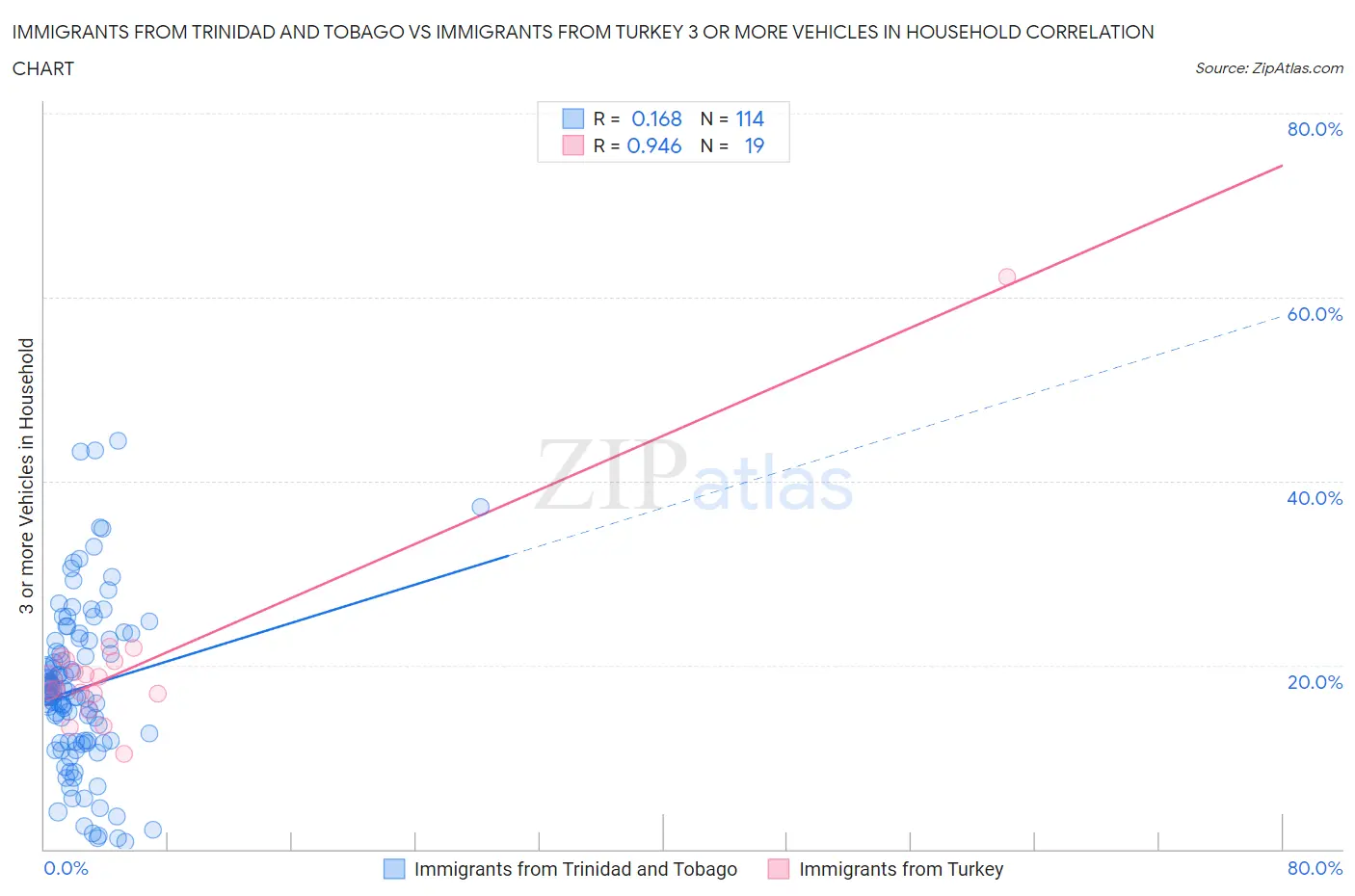 Immigrants from Trinidad and Tobago vs Immigrants from Turkey 3 or more Vehicles in Household