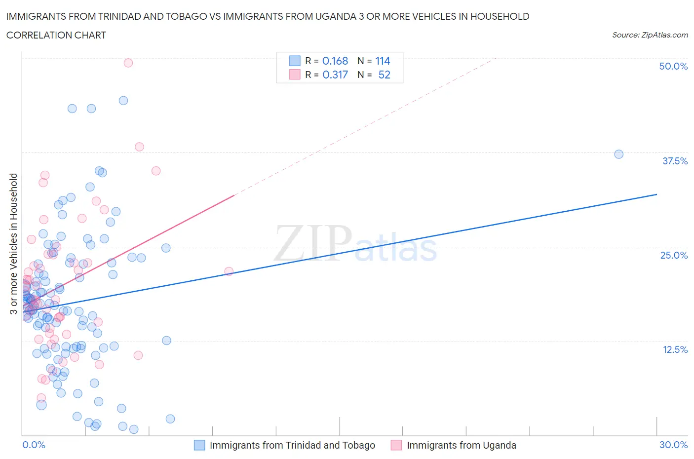 Immigrants from Trinidad and Tobago vs Immigrants from Uganda 3 or more Vehicles in Household