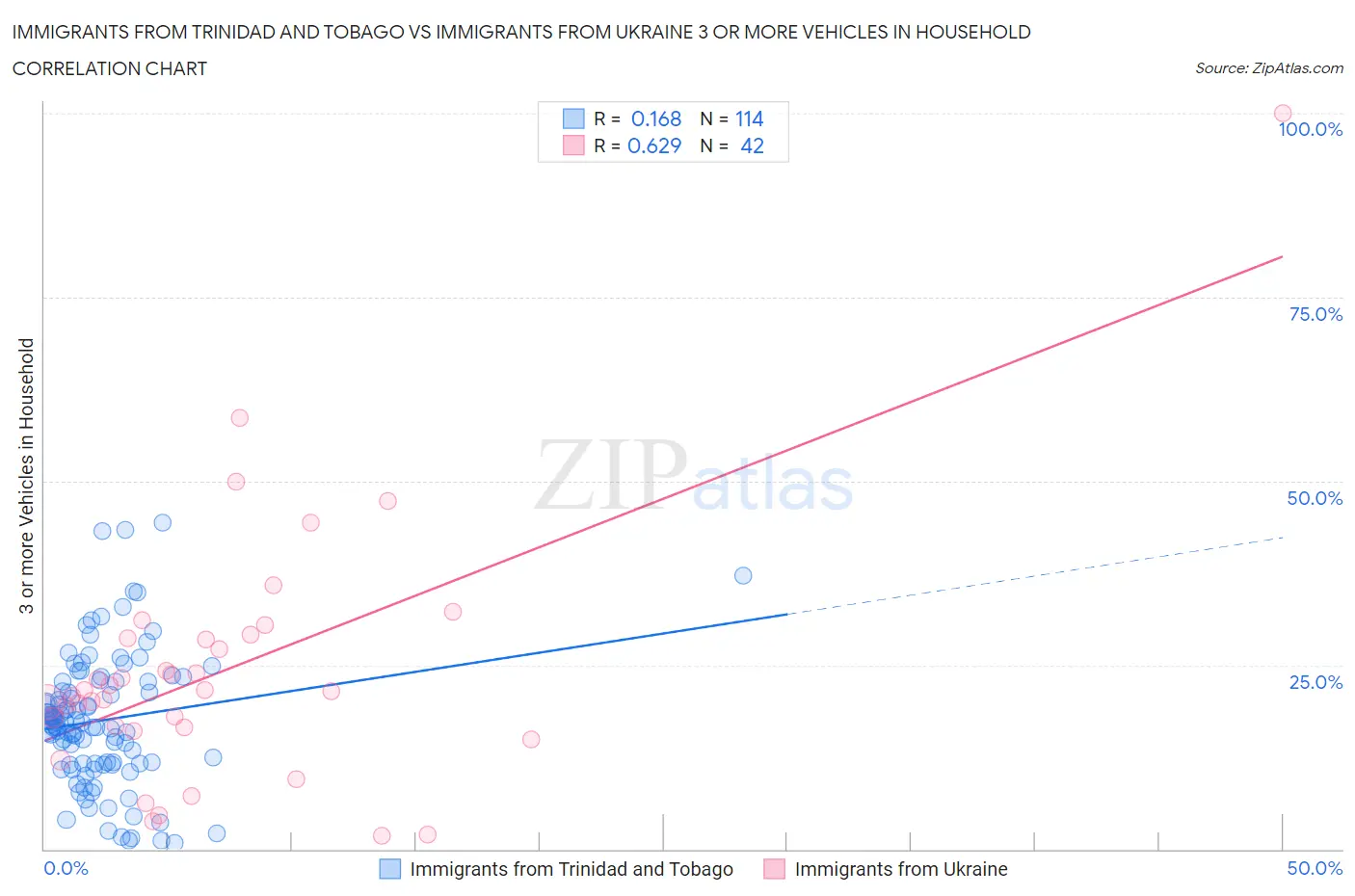 Immigrants from Trinidad and Tobago vs Immigrants from Ukraine 3 or more Vehicles in Household
