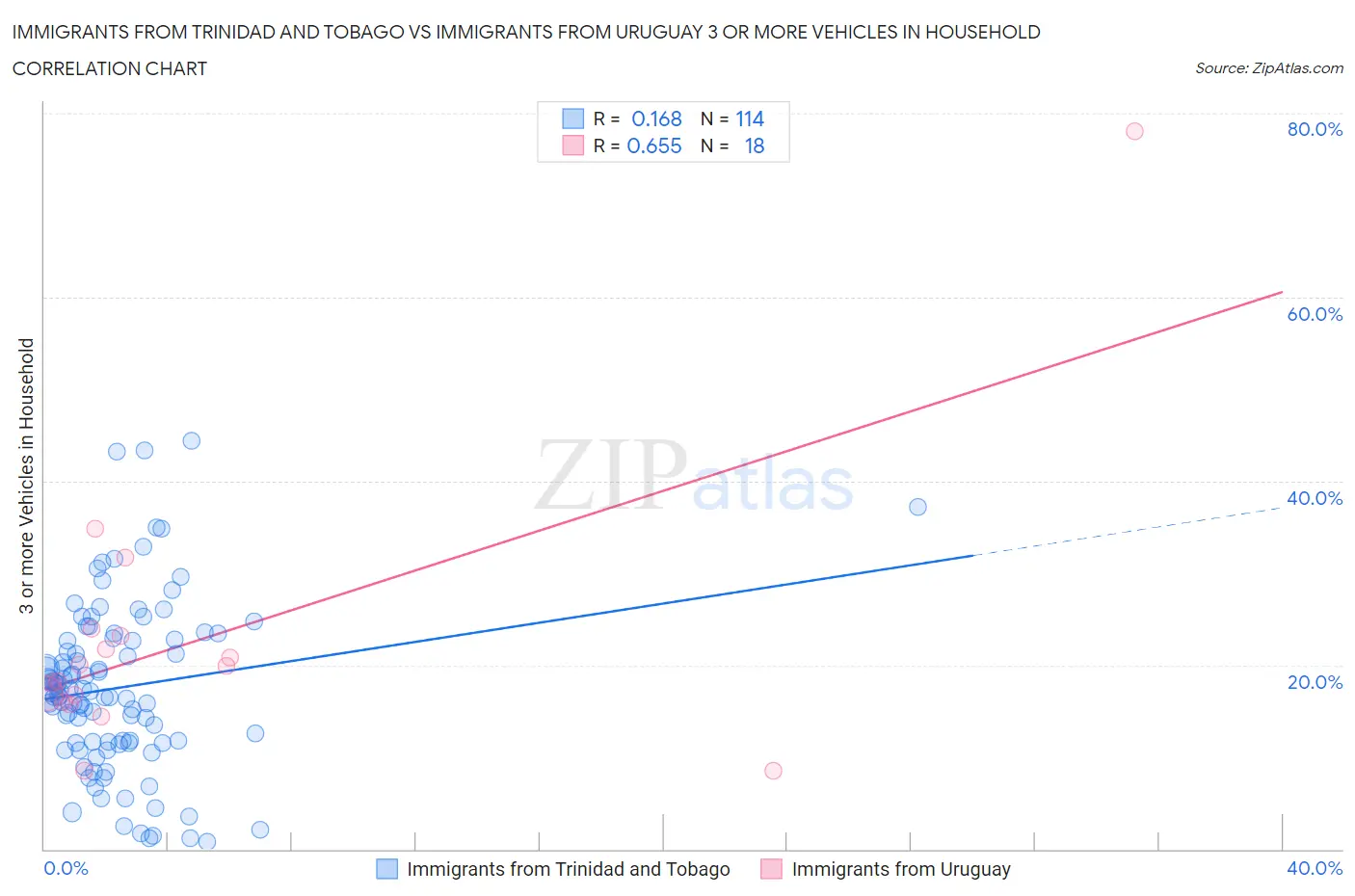 Immigrants from Trinidad and Tobago vs Immigrants from Uruguay 3 or more Vehicles in Household