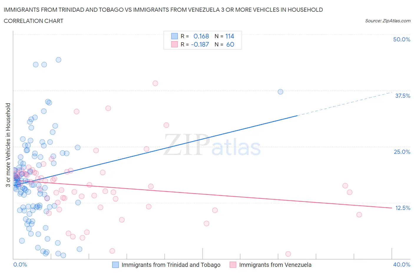 Immigrants from Trinidad and Tobago vs Immigrants from Venezuela 3 or more Vehicles in Household