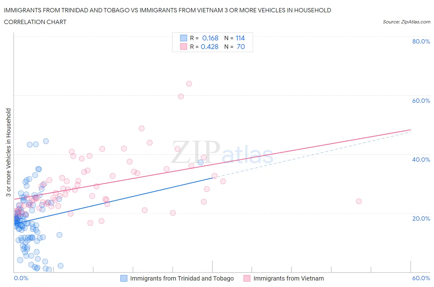 Immigrants from Trinidad and Tobago vs Immigrants from Vietnam 3 or more Vehicles in Household